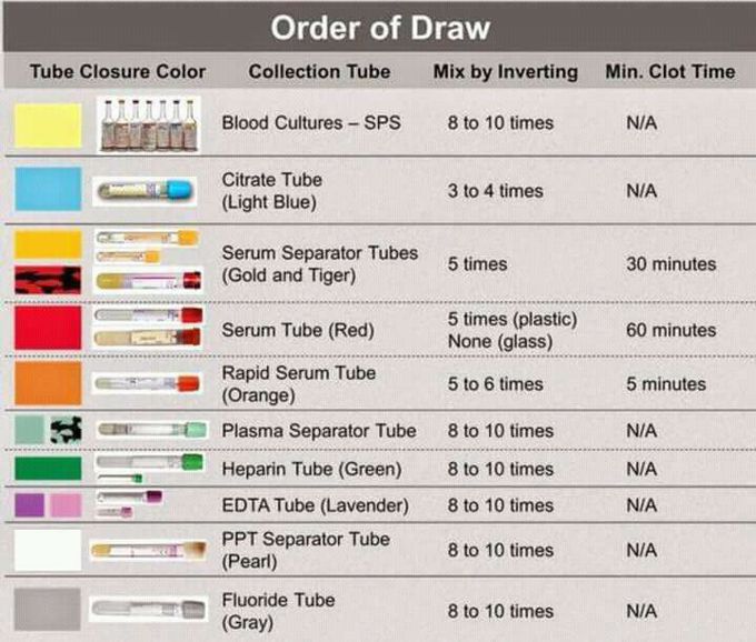 Phlebotomy Medizzy