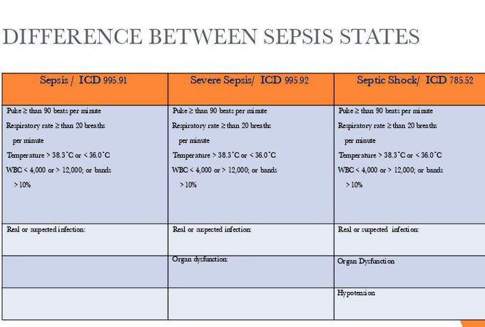 Difference between Sepsis States