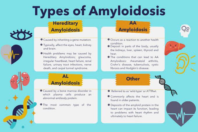 Types of amyloidosis