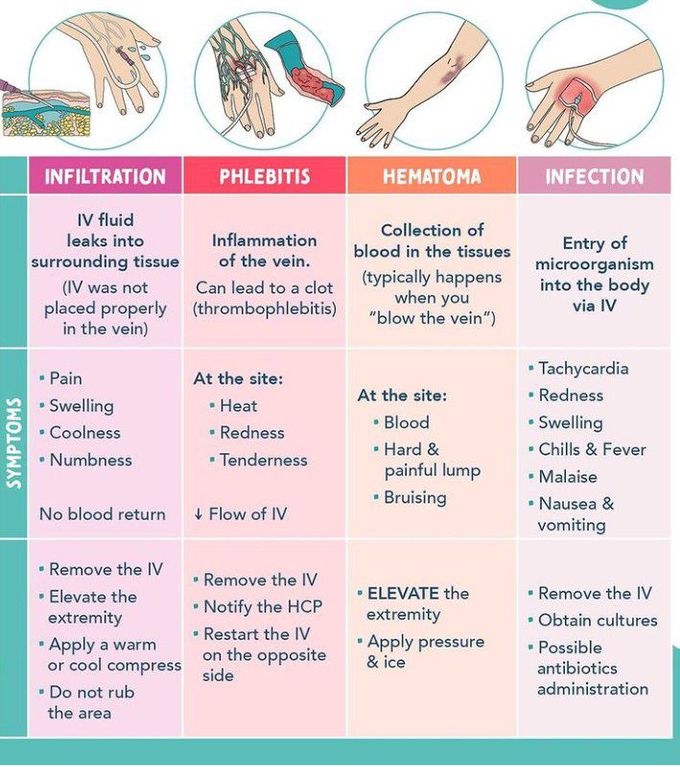 Complications of IV Drug Therapy