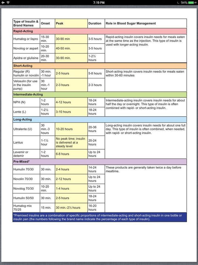 Insulin.. Duration - MEDizzy