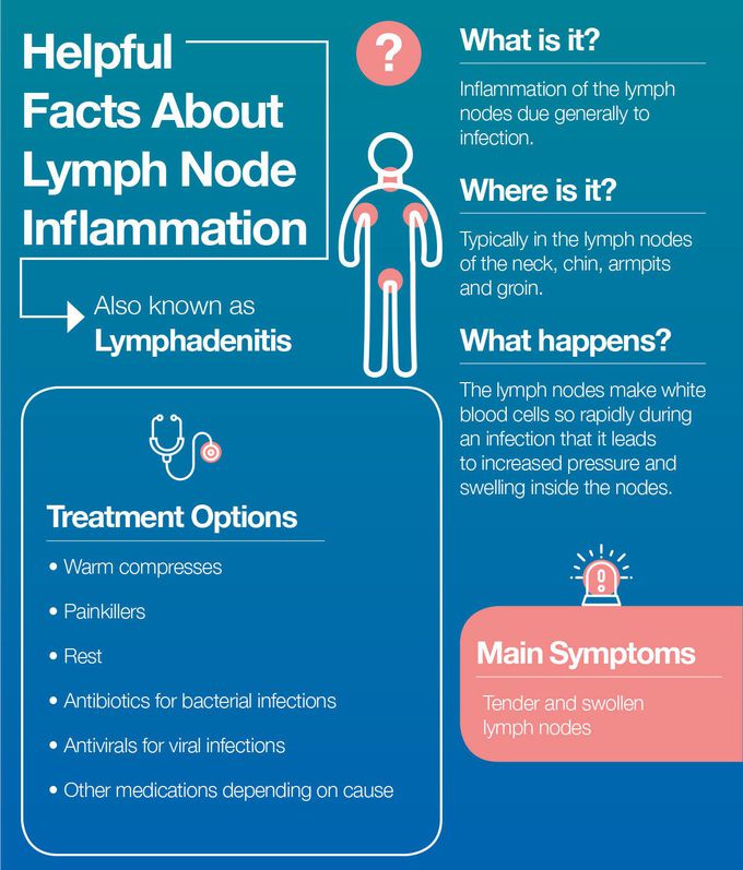 Lymphadenopathy Often Occurs In The