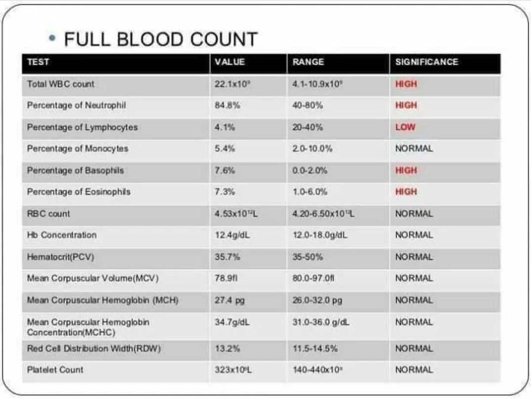 Complete range. Complete Blood count normal. Total Blood count. Normal Blood Analysis. Blood Analysis normal values.