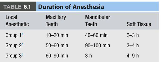 Types of local anesthetics