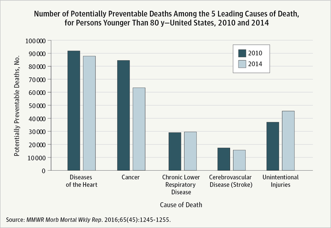 Drop in Preventable Cancer Deaths