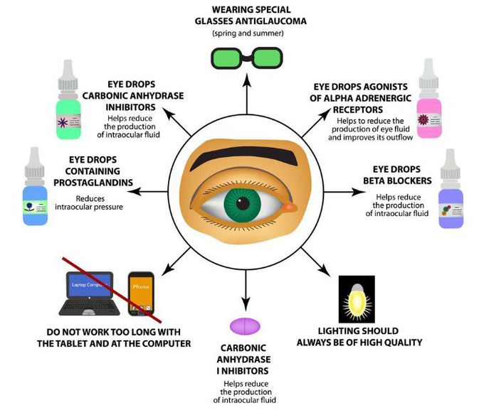 Treatment for Glaucoma