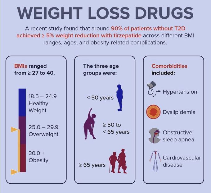 Drugs for Weightloss