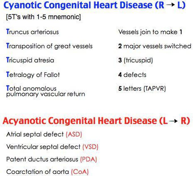 Cyanotic and Acyanotic CHD