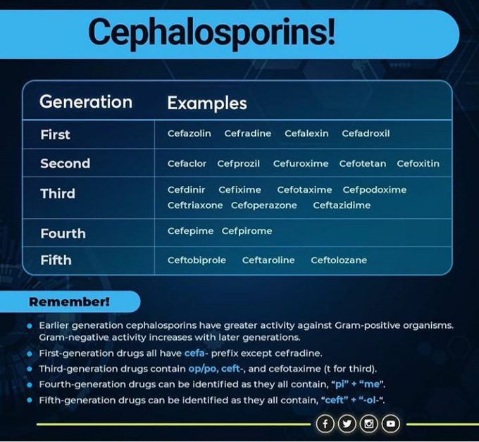 Cephalosporin classification