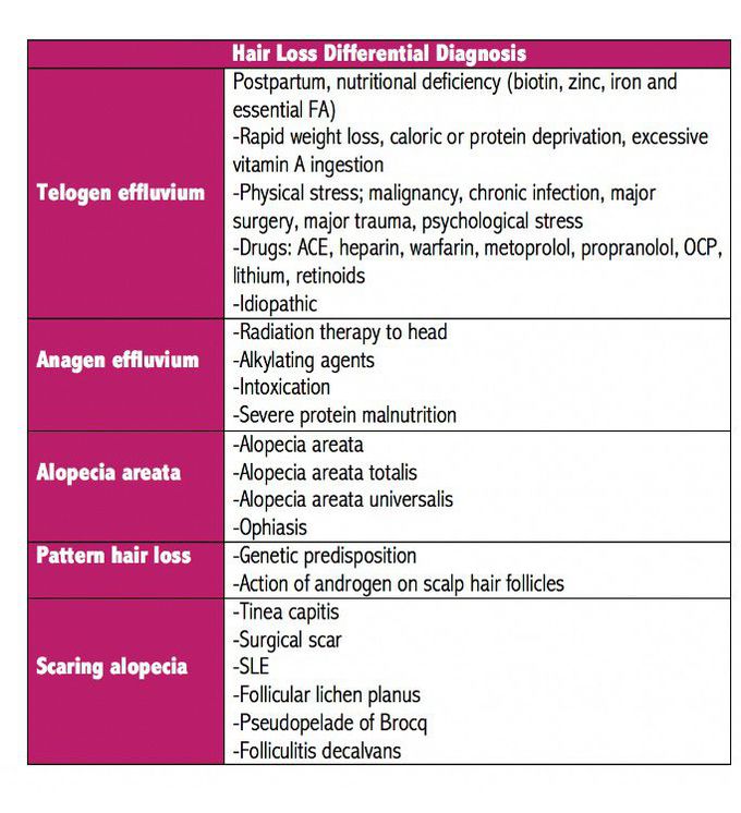 Hair loss differential diagnosis