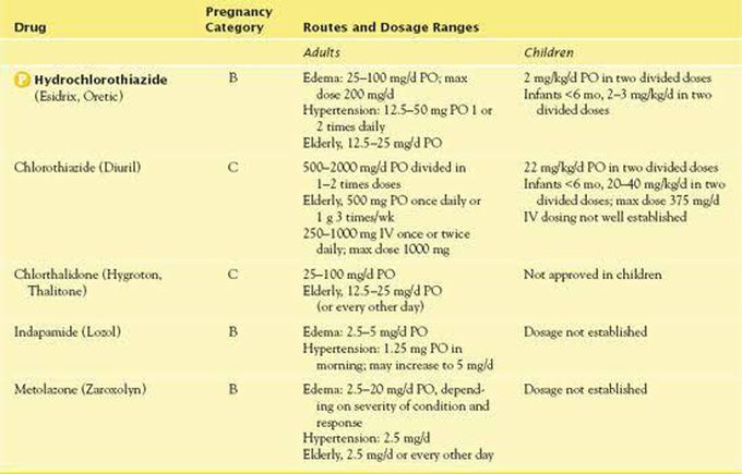 Drug therapy for fluid volume excess