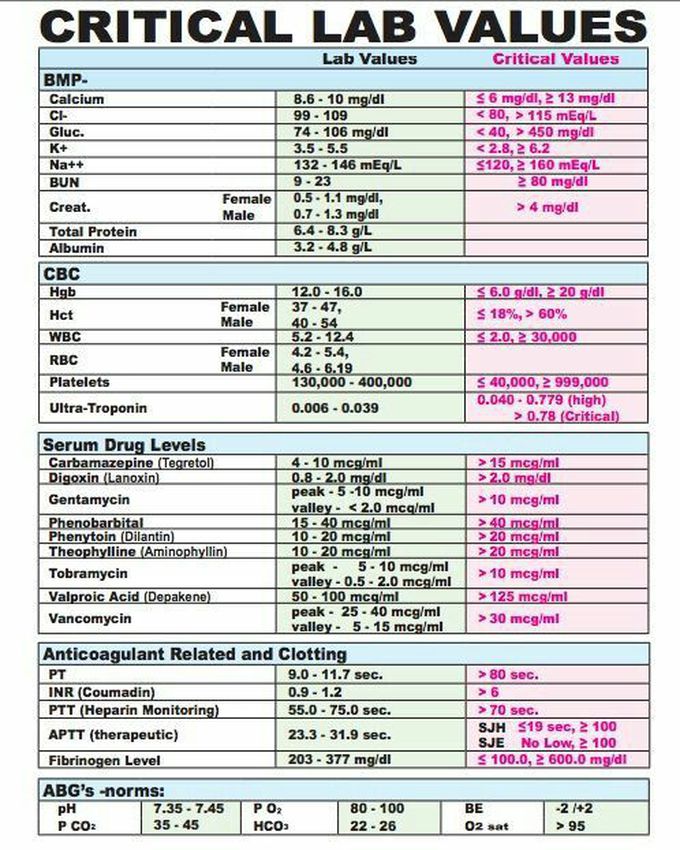 Critical lap values