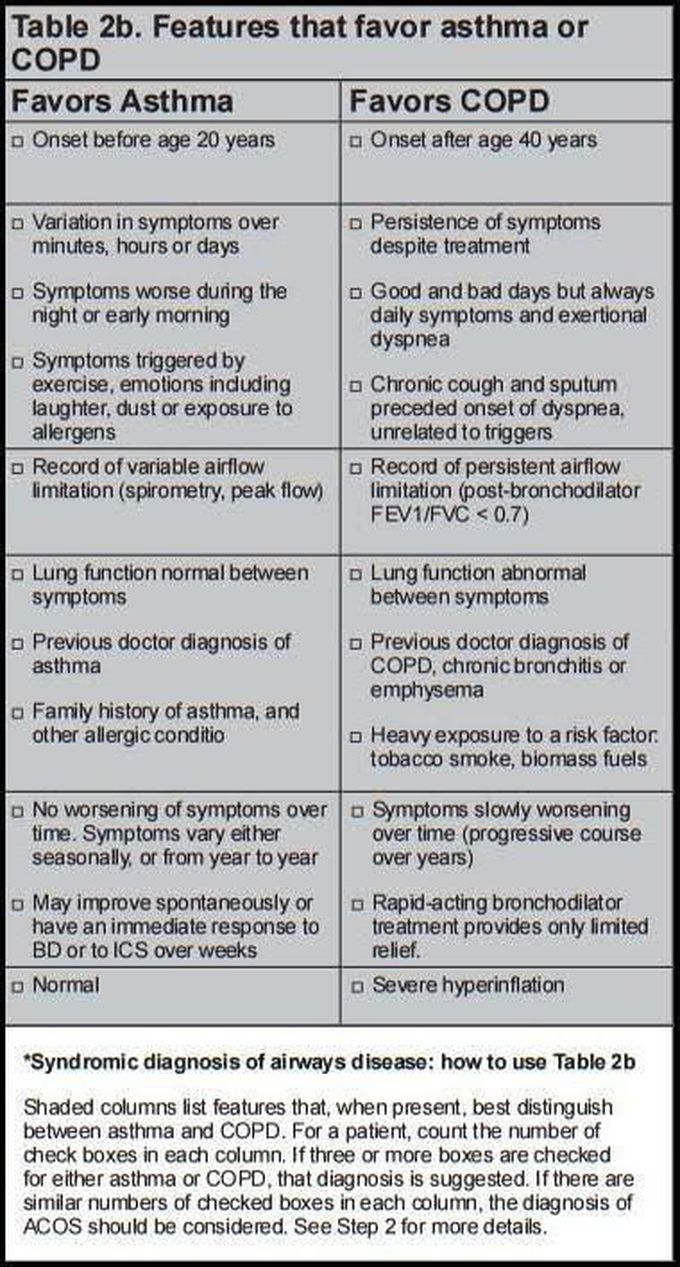 Asthma and COPD features