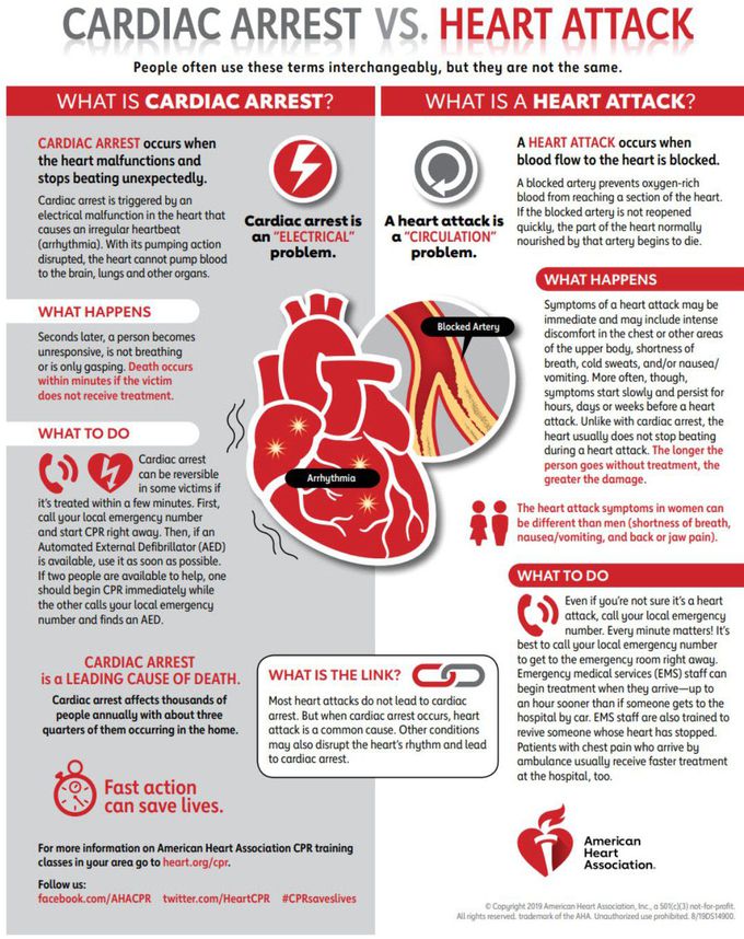 Difference between cardiac arrest and heart attack