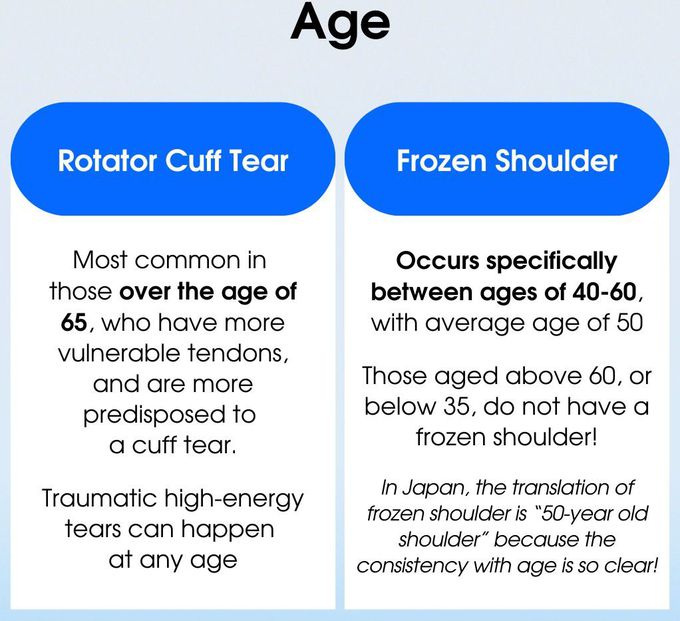 Rotator Cuff Tear Vs Frozen Shoulder II