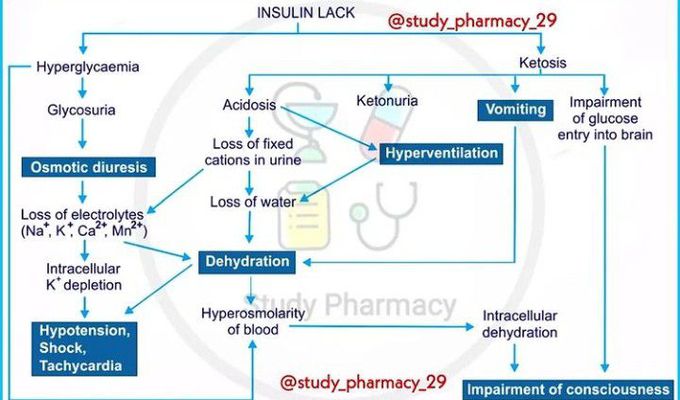 Development of ketoacidosis due to lack of insulin