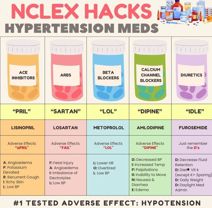 Hypertension Meds