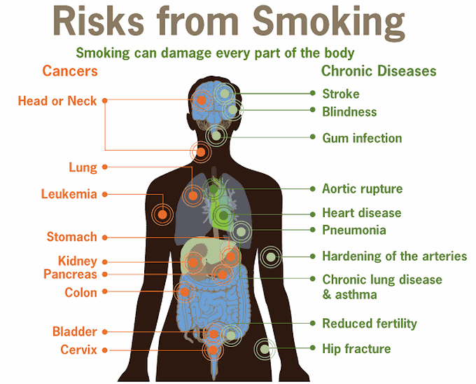 Risks from smoking