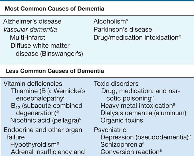 Causes of Dementia