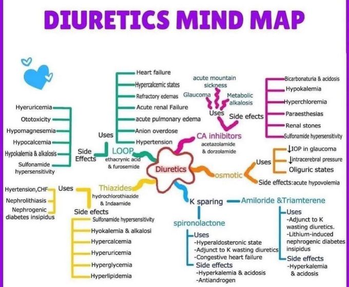 Diuretics Mindmap