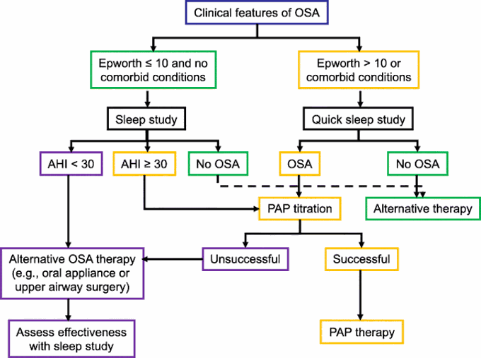 Management of Obstructive Sleep Apnea