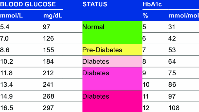 HbA1c diagnostic manual