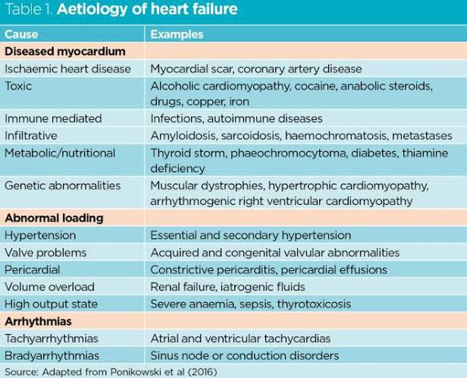 Aetiology of Heart Failure