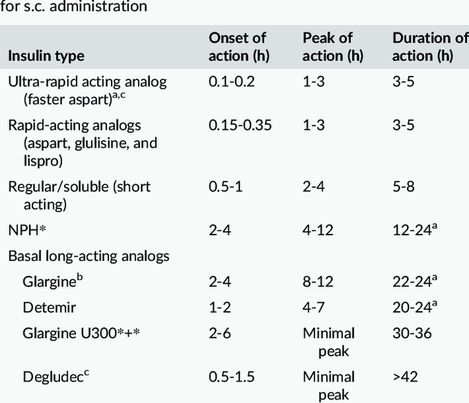 Types of Insulin Preparations