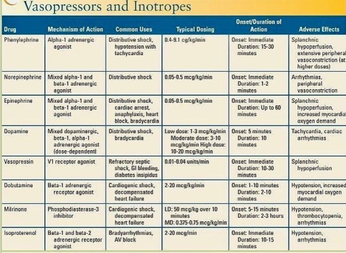 Vasopressors and Ionotropes