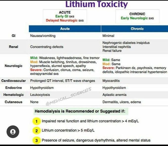 Lithium toxicity