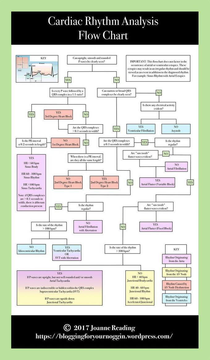 Cardiac Arrhythmias