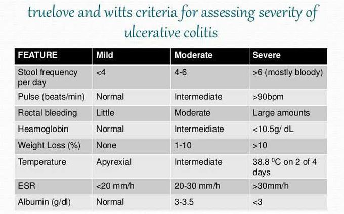 Truelove and Witts Criteria for Ulcerative Colitis