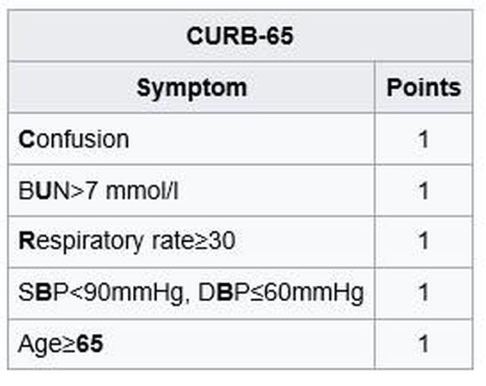 Stratifying The Pneumonia Patient Curb 65 Medizzy