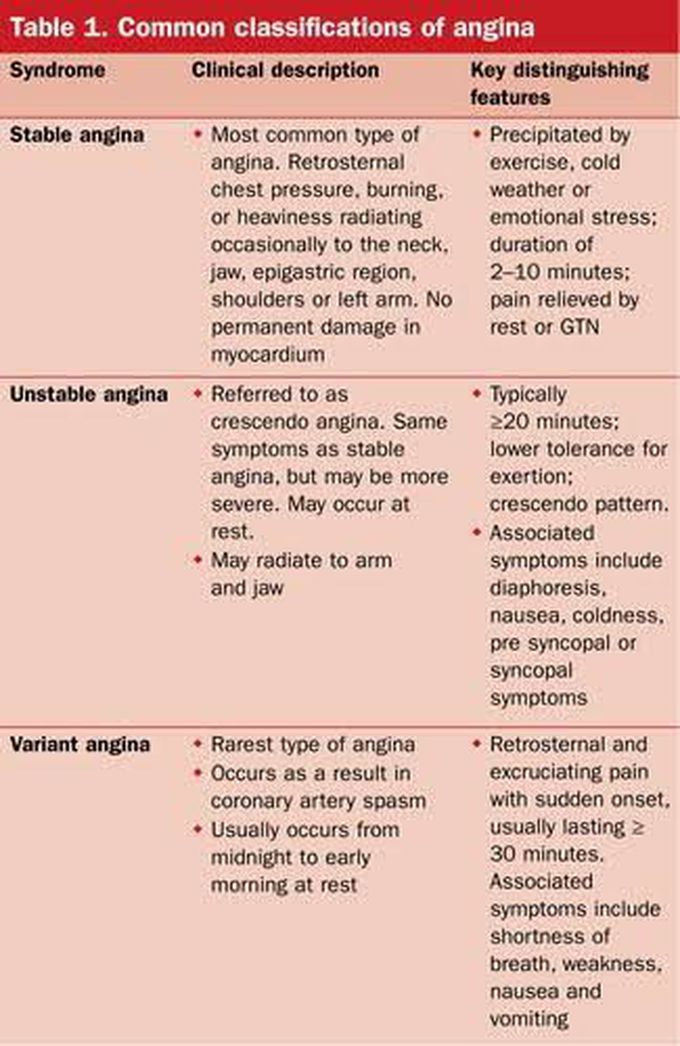 Classification of Angina