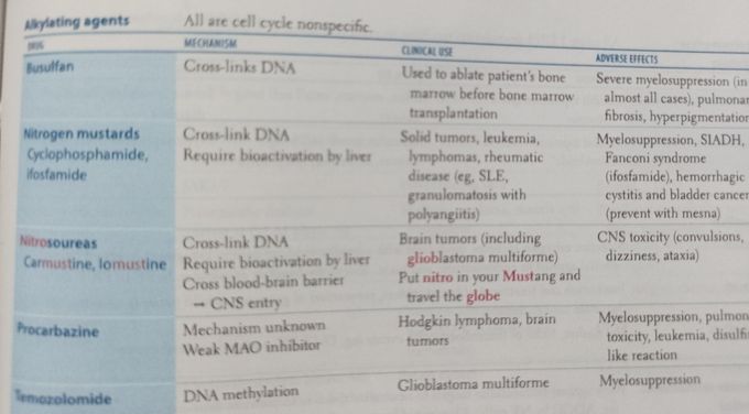 Alkylating Agents