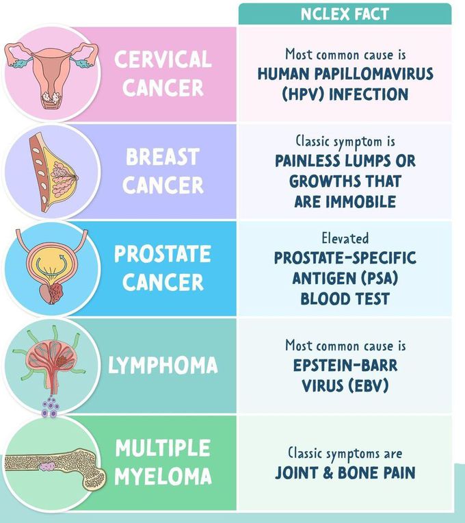 Oncology Test