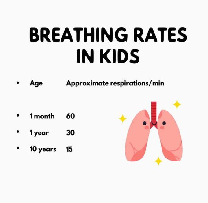 Normal Breathing rates in children