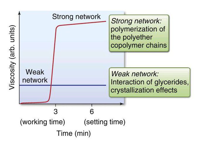 Illustration of the snap-set of polyether