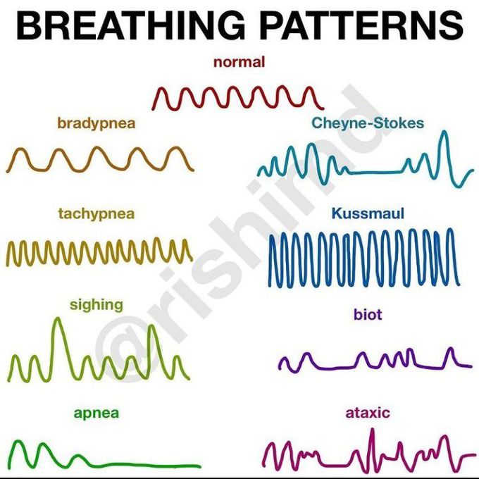 Breathing patterns
