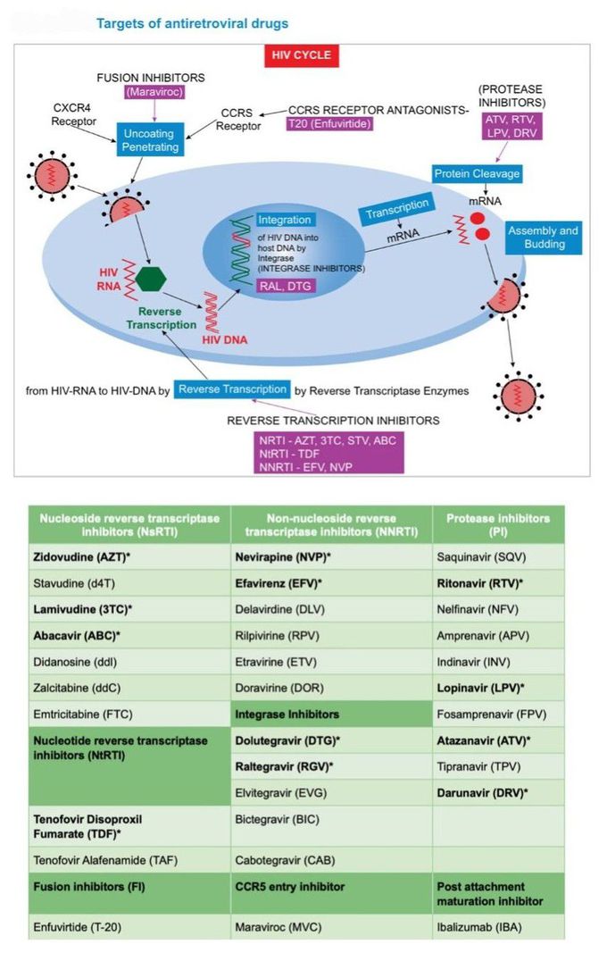 HIV and AIDS- VI