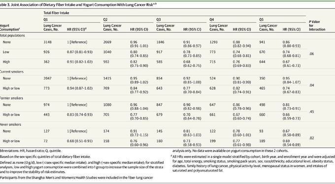 Diet high in fiber and yogurt linked with reduced risk for lung cancer

▫️A diet high in fiber and yogurt is associated with a reduced risk for lung cancer, according to a study by Vanderbilt University Medical Center researchers published in JAMA Oncology.
▫️The benefits of a diet high in fiber and yogurt have already been established for cardiovascular disease and gastrointestinal cancer. 
- The new findings based on an analysis of data from studies involving 1.4 million adults in the United States, Europe and Asia suggest this diet may also protect against lung cancer.