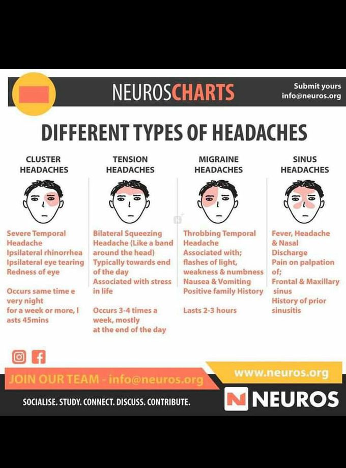 Headaches: types.