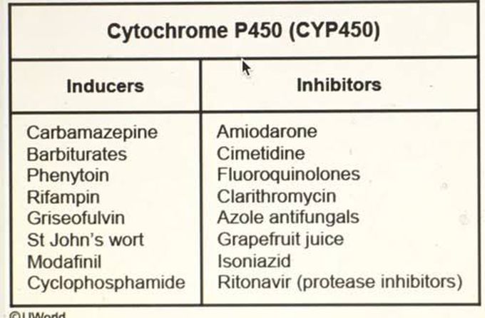Cytochrome P450 inducer and Inhibitors