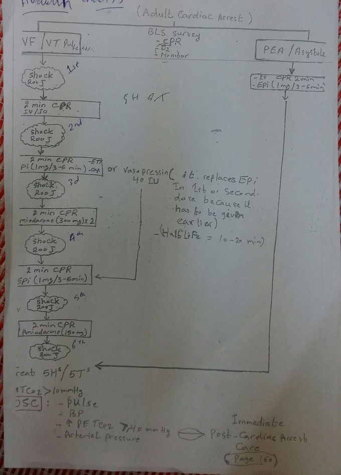 #Algorithm #for #adults #cardiac #arrest