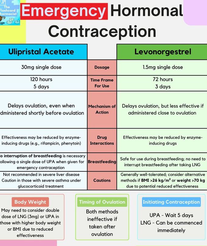 Emergency Hormonal Contraception