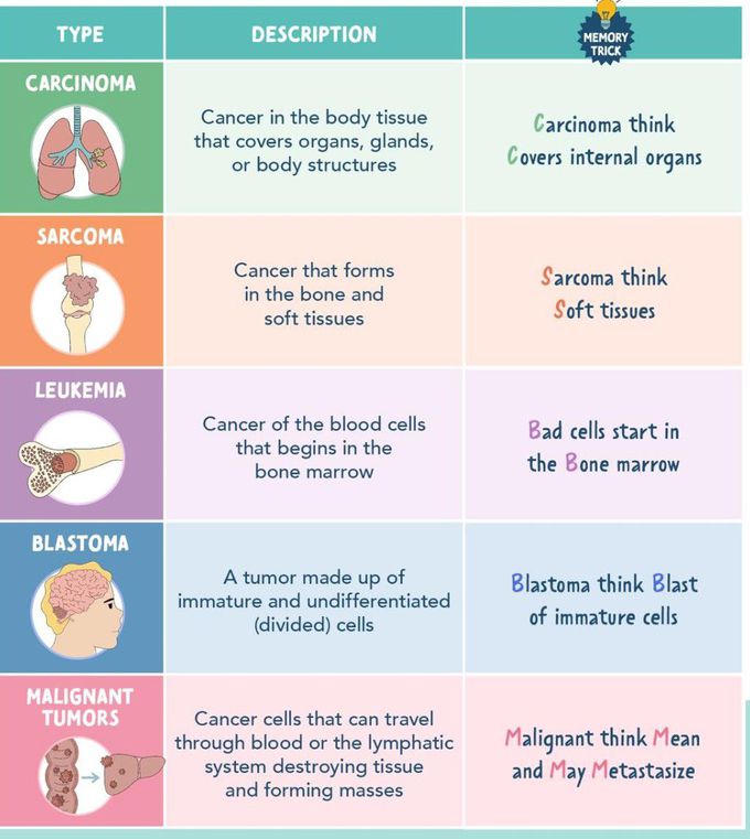 Types of Cancer