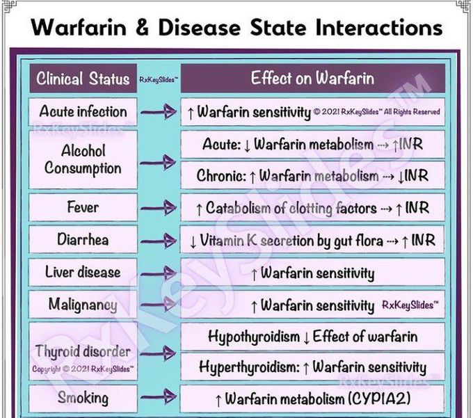 Warfarin disease and state interractions