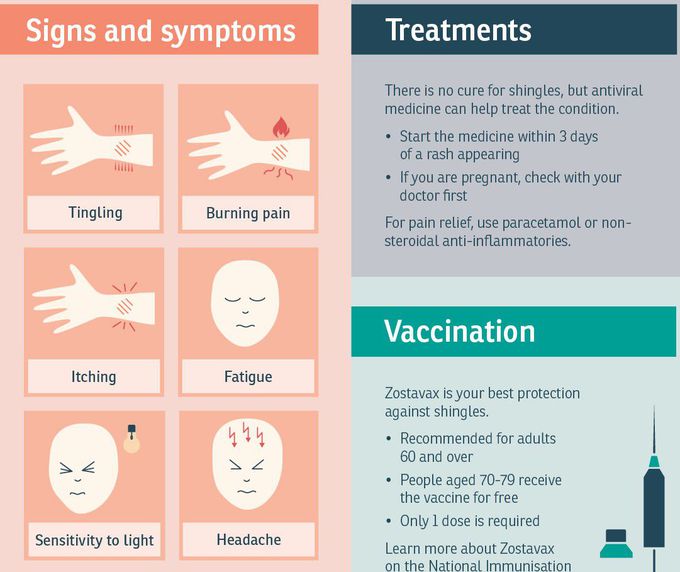 Treatment for Herpes zoster