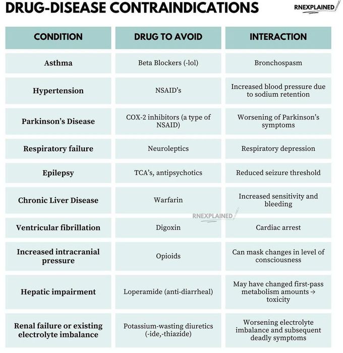 Drug-Disease Contraindications