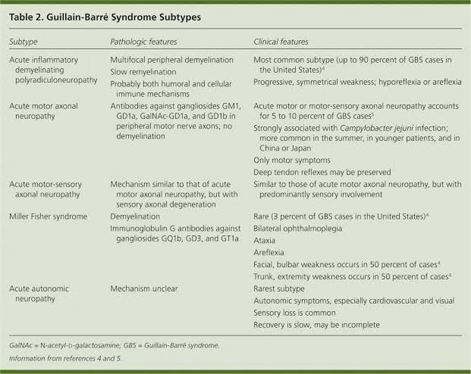 Guillain-Barre Syndrome subtypes